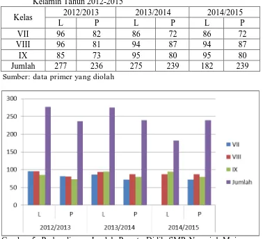 Gambar 5. Perbandingan Jumlah Peserta Didik SMP Negeri 1 Mojosongo  Berdasarkan Jenis Kelamin Tahun 2012-2015 Sarana dan Prasarana 