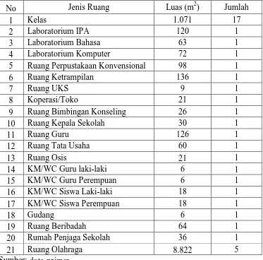 Tabel 4. Luas dan Jumlah Sarana Prasarana SMP Negeri 1 Mojosongo Tahun Ajaran 2014/2015 2