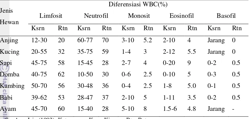Tabel 3 Nilai normal diferensiasi sel leukosit dari beberapa spesies hewan 