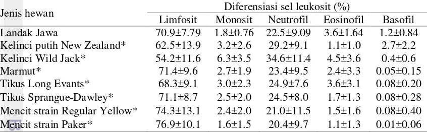 Tabel 7 Perbandingan nilai normal persentase rataan diferensiasi sel leukosit pada 