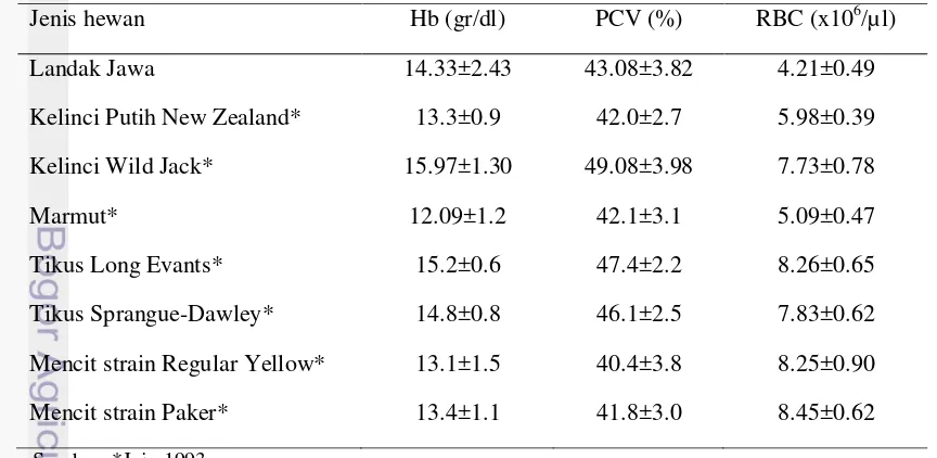 Tabel  9 Perbandingannilai rataan Hb, PCV, dan RBC pada landak Jawa dengan 
