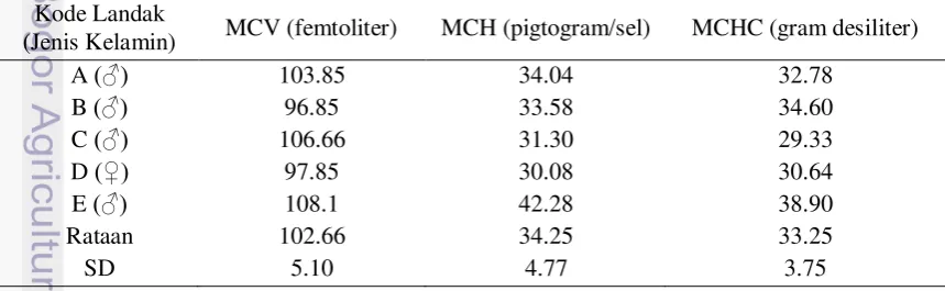 Tabel 10 Hasil analisis rataan MCV, MCH, dan MCHC dari masing-masing 