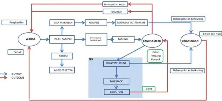 Gambar 2. Model Perlindungan K3 bagi Pekerja Sektor Informal Berbasis Kolaborasi Pos UKK dengan Bank Sampah 