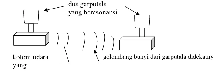 Gambar 2.1. Resonansi Pada Garputala 