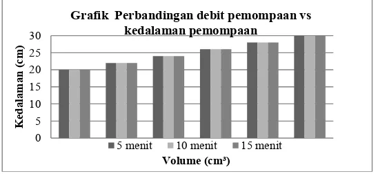 Grafik  Perbandingan debit pemompaan vs 