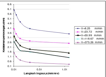 Gambar 5. Grafik Hubungan antara kedalaman pemotongan t (mm) dengan langkah ingsut s(mm/rev) pada setiap kecepatan pemotongan 