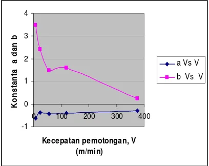 Gambar 6. Grafik 2. Hubungan antara konstanta a dan b dengan kecepatan pemotongan 