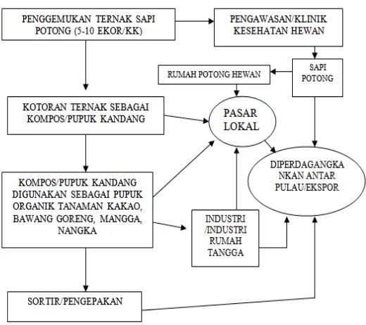 Gambar  1. Model Agribisnis Komoditi Unggulan   Kawasan Agropolitan  Kabupaten Donggala 