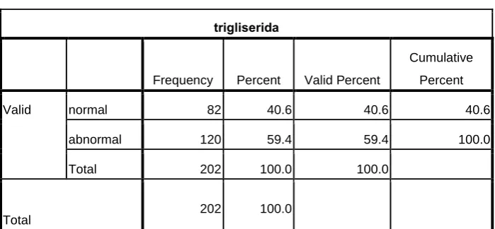 Tabel Frekuensi Berdasarkan HDL 