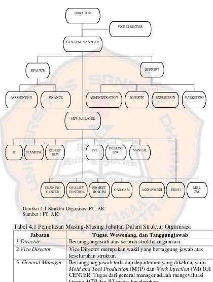 Gambar 4.1 Struktur Organisasi PT. AIC 