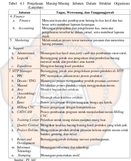 Tabel 4.1 Penjelasan Masing-Masing Jabatan Dalam Struktur Organisasi 