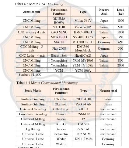 Tabel 4.3 Mesin CNC Machining 