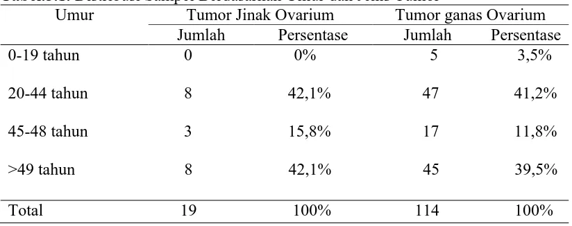 Tabel.5.2. Distribusi Sampel Berdasarkan Kadar CA-125 dan Jenis Tumor 