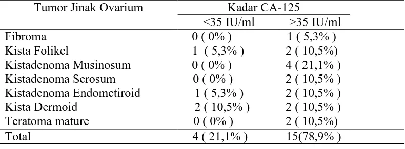 Tabel 5.3. Distibusi Sampel Berdasarkan Histopatologi Tumor Ovarium Jinak 