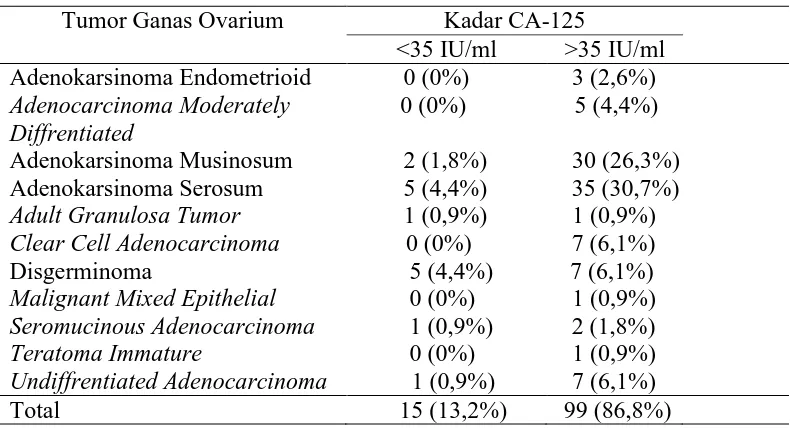 Tabel 5.5. Distribusi Sampel Berdasarkan Histopatologi Tumor Ovarium Ganas 