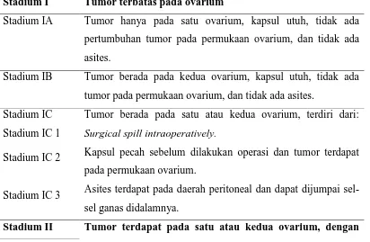 Tabel 2.5. Stadium Tumor ganas ovarium berdasarkan FIGO21