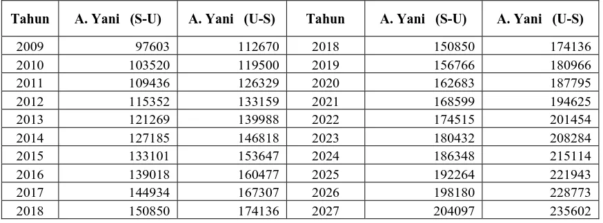 Gambar 6. Analisa Regresi Linier Data Volume LHR Kendaraan di Jalan Ahmad Yani 