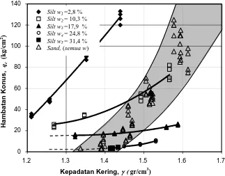 Gambar 7. Grafik hubungan hambatan konus qc vs. kepadatan kering γd                     Sumber : Untuk silt (Bontong, 2009) 