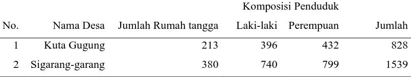 Tabel 1. Luas Desa, Jumlah Penduduk, dan Kepadatan Penduduk di Wilayah Studi  No. Nama Desa Luas Desa Jumlah (Jiwa) Kepadatan Penduduk 