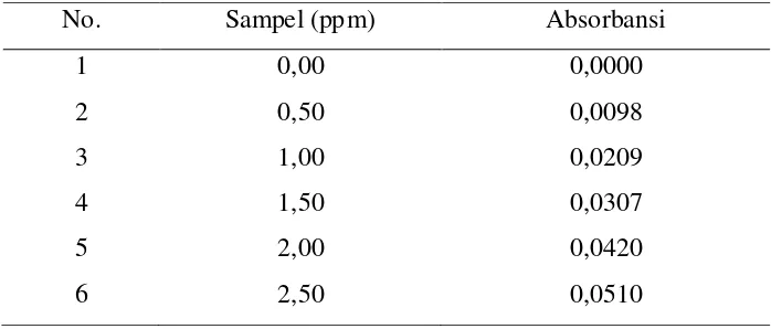Tabel 4.2. Data pengukuran absorbansi larutan seri standar Besi 