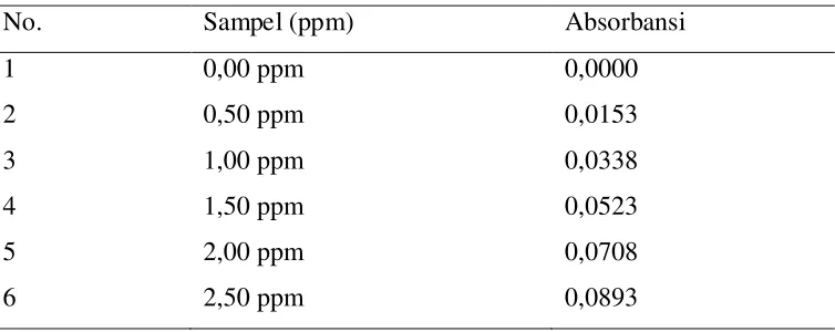 Tabel 4.3. Data Absorbansi Larutan Standar Tembaga (Cu) 