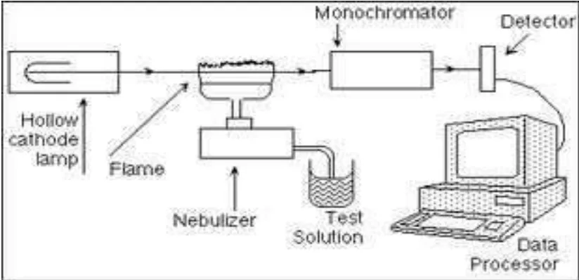 Gambar 1: bagan alat spektrofotometer serapan atom secara umum 