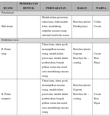Tabel.47.  Penerapan Material Lantai Pada Pusat Promosi Barang Kerajinan Jawa 