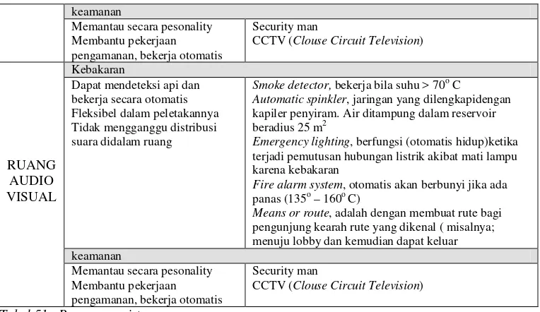 Tabel.51.  Penerapan sistem pengamanan 