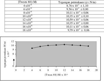 Tabel 1. Harga tegangan permukaan Tween 80 pada variasi konsentrasi dengan kondisi pengukuran: tegangan permukaan aquades 7,12 x 10-2 N/m, densitas air 0,996 g/cm3, densitas Tween 80 1,08 g/cm3 (pada suhu 30 oC) 
