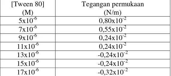 Tabel 2. Turunan I hubungan harga tegangan permukaan Tween 80 pada variasi   -2