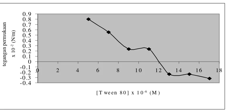 Gambar 6.  Kurva turunan I hubungan antara Konsentrasi Tween 80 versus tengangan permukaan dengan tegangan permukaan aquadest 7,12 x 10-2 N/m, densitas air 0,996  g/cm3, densitas Tween 80 sebesar           1,08 g/cm3 (pada suhu 30 oC) 