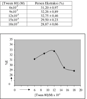 Tabel 3.  Persen ekstraksi Fe(II) pada masing – masing konsentrasi, larutan ion logam pada pH 2, suhu pemanasan 65 oC dan waktu ekstraksi 60 menit