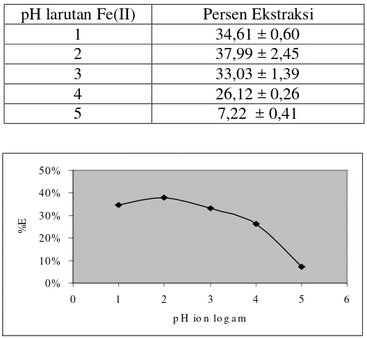 Tabel 4. Persen ekstraksi Fe(II) pada variasi pH, suhu pemanasan 65 oekstraksi 60 menit dan konsentrasi Tween 80 sebesar 12x10C, waktu -5 M
