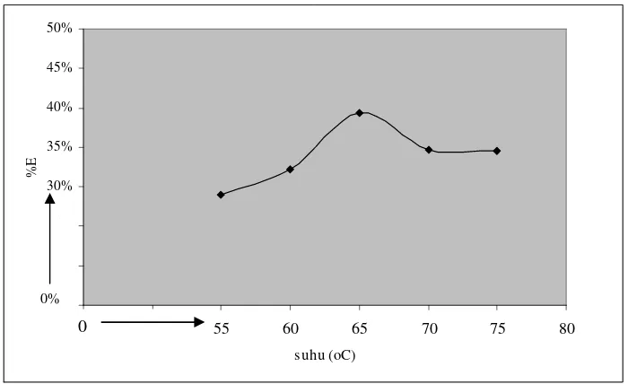 Gambar 9.  Kurva hubungan antara suhu pemanasan versus persen ekstraksi (%E) dengan kondisi konsentrasi Tween 80 sebesar 12x10-5 M, larutan ion logam pada pH 2 dan waktu ekstraksi selama 60 menit