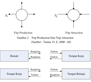 Gambar 2.   Trip Production Dan Trip Attraction 