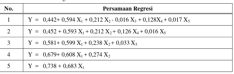 Tabel 3. Model Persamaan Regresi 