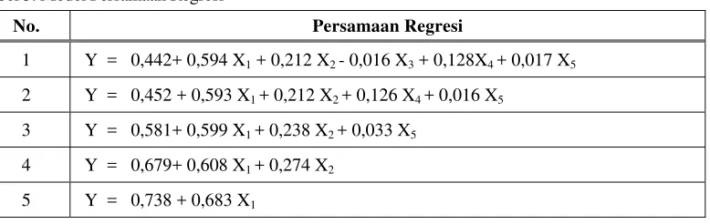 Tabel 3. Model Persamaan Regresi 