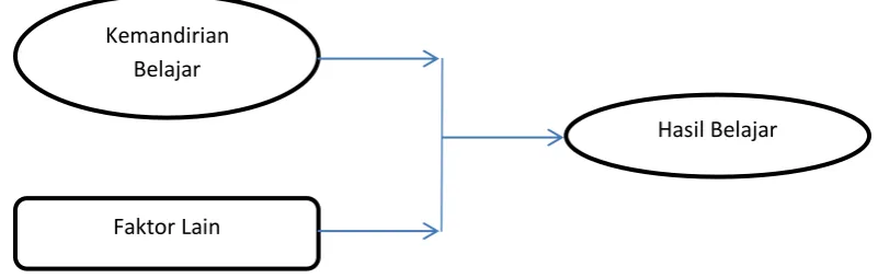 Gambar 3.2 Hubungan variabel penelitian 