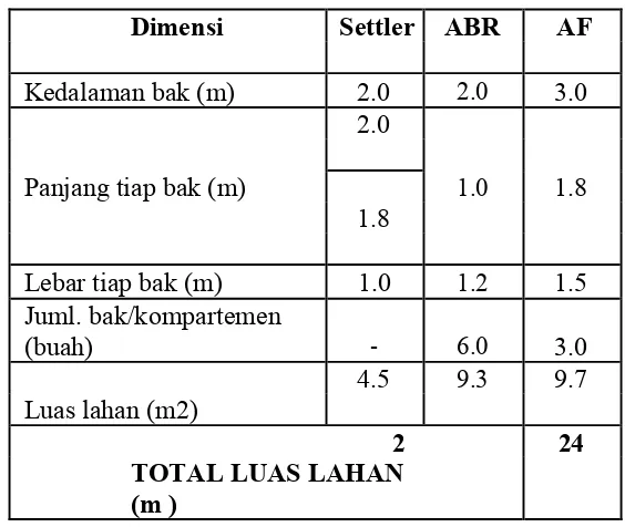 Tabel 4. Total Luas Lahan  