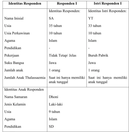 TABEL 3. IDENTITAS RESPONDEN