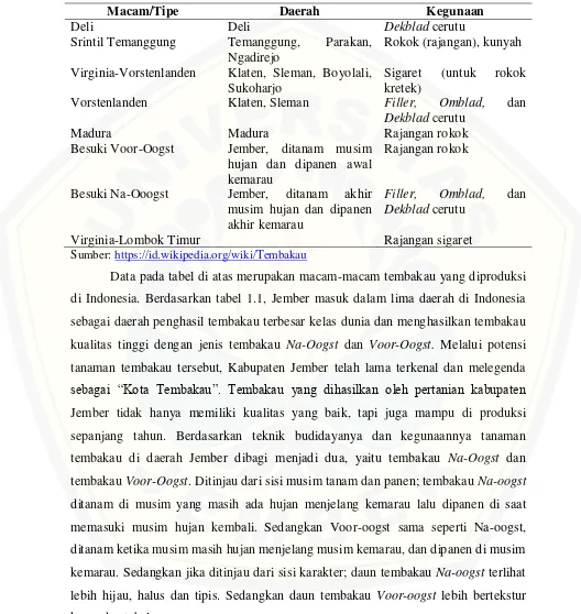 Tabel 1.1 Macam-macam Tembakau Kualitas Tinggi di Indonesia 