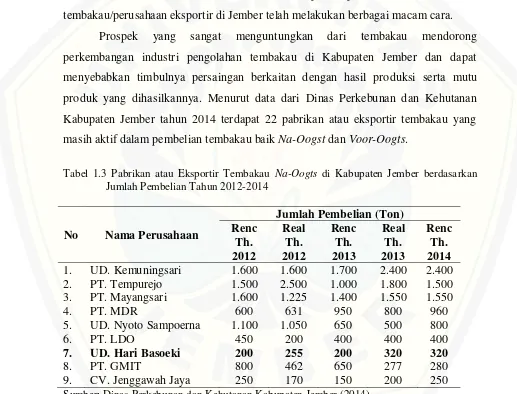 Tabel 1.3 Pabrikan atau Eksportir Tembakau Na-Oogts di Kabupaten Jember berdasarkan 