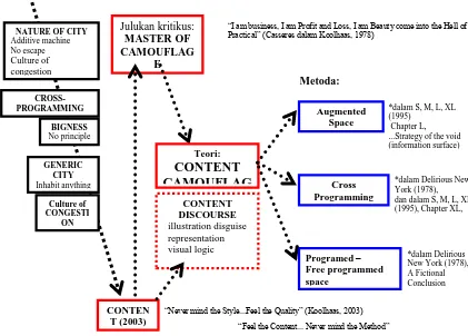 Gambar 2. Diagram Pemikiran Teori - Metoda Sumber: penulis (2010) 