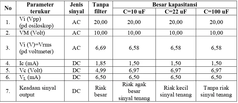 Tabel  1. Hasil pengukuran dan pengamatan filter jenis 1  (filter induktif) 