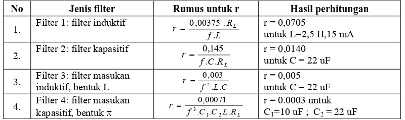 Tabel  3. Hasil pengukuran filter jenis 3  (filter induktif, model L) 