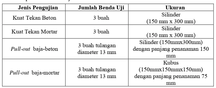 Tabel 1. Spesifikasi benda uji 