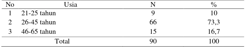 Tabel 5.1 Distribusi Responden Berdasarkan Usia 