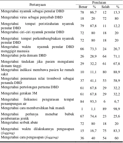 Tabel 5.9 Distribusi Frekuensi Pertanyaan tentang Demam Berdarah Dengue 