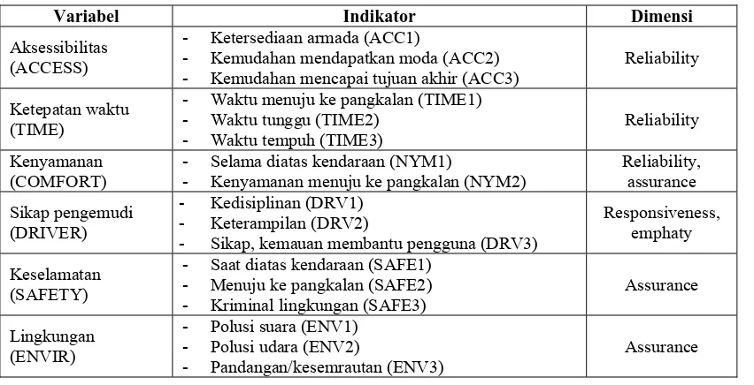 Tabel 2. Variabel dan indikator kualitas pelayanan ojek SM 