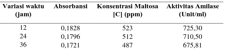 Tabel 4.4. Pengaruh pH inkubasi terhadap produksi enzim amilase dari isolat FM 